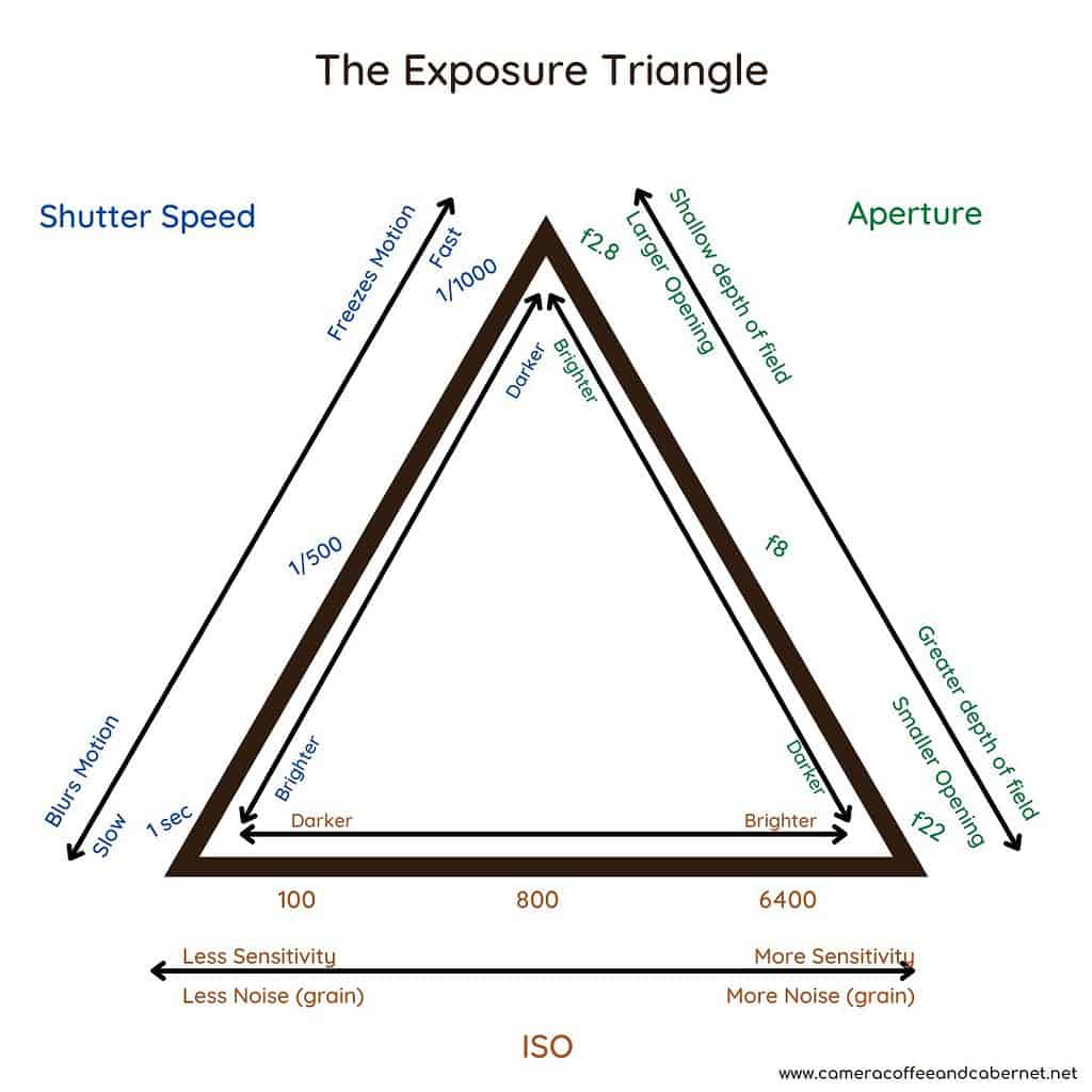 Landscape Photography Guide - Exposure Triangle Graphic