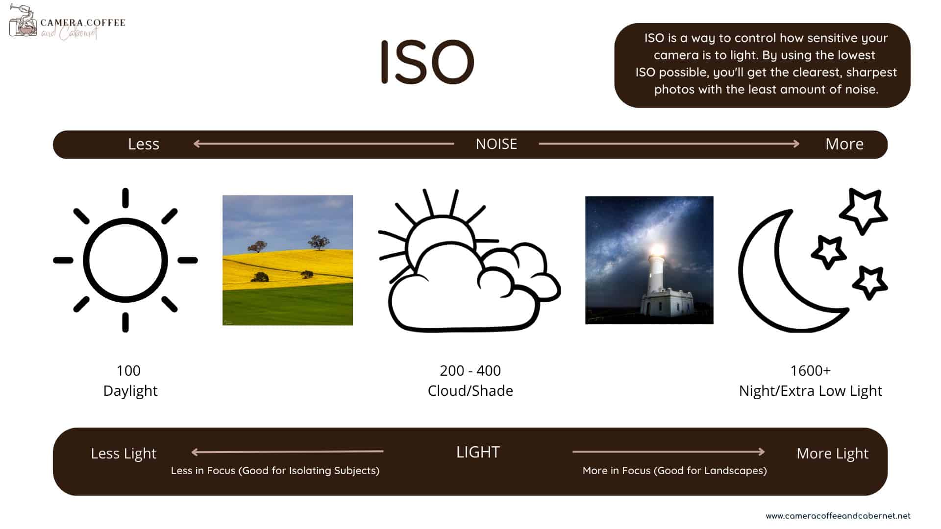 Understanding exposure ISO Infographic

