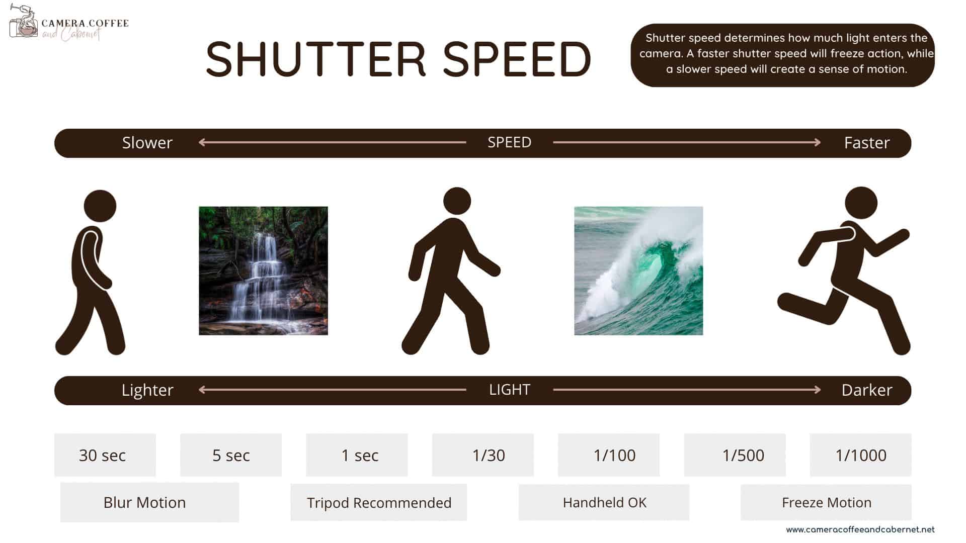 Understanding Exposure Shutter Speed Infographic
