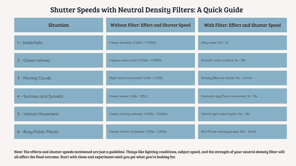 Table showing effects of shutter speeds using neutral density filters in different scenes