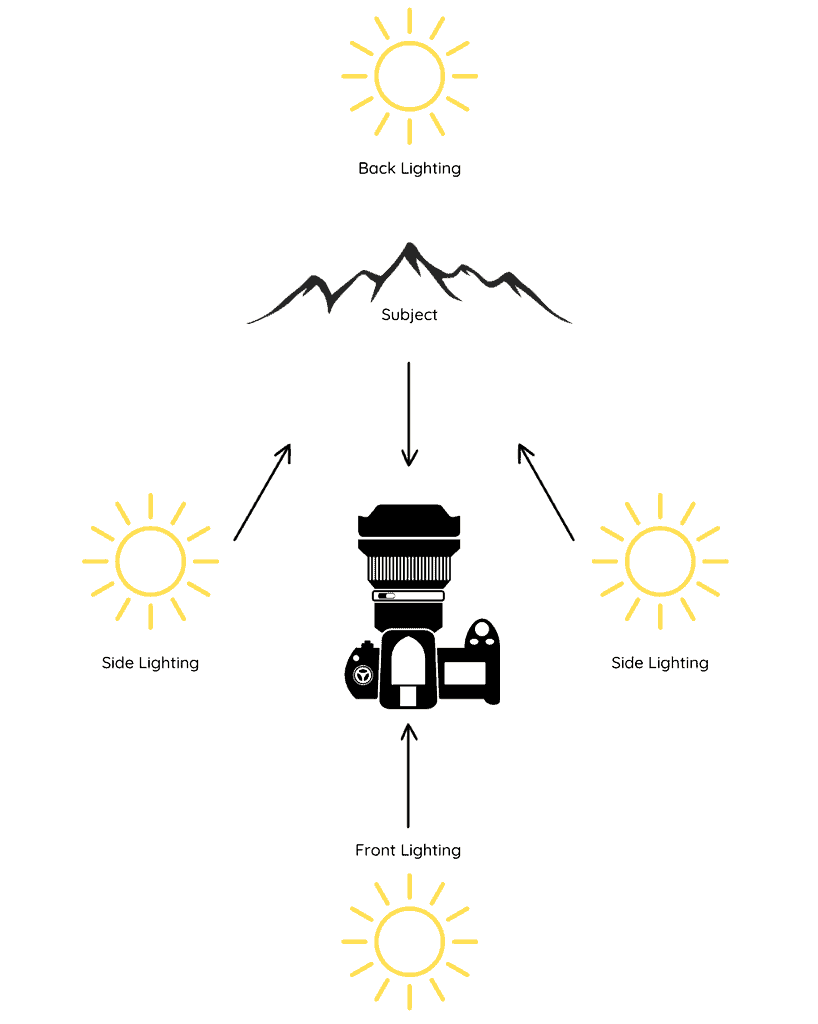 A diagram showing how where the light is coming from affects your image.