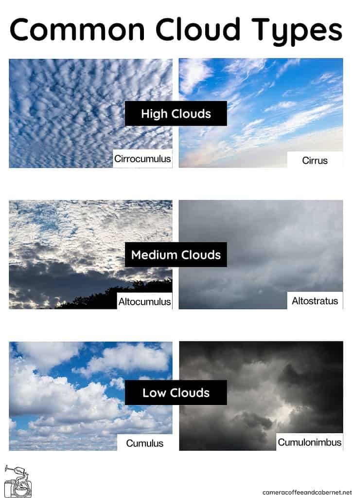 Educational image depicting common cloud types classified by altitude with six photographs labeled as high clouds (Cirrocumulus, Cirrus), medium clouds (Altocumulus, Altostratus), and low clouds (Cumulus, Cumulonimbus), aimed at helping photographers or enthusiasts recognize cloud patterns